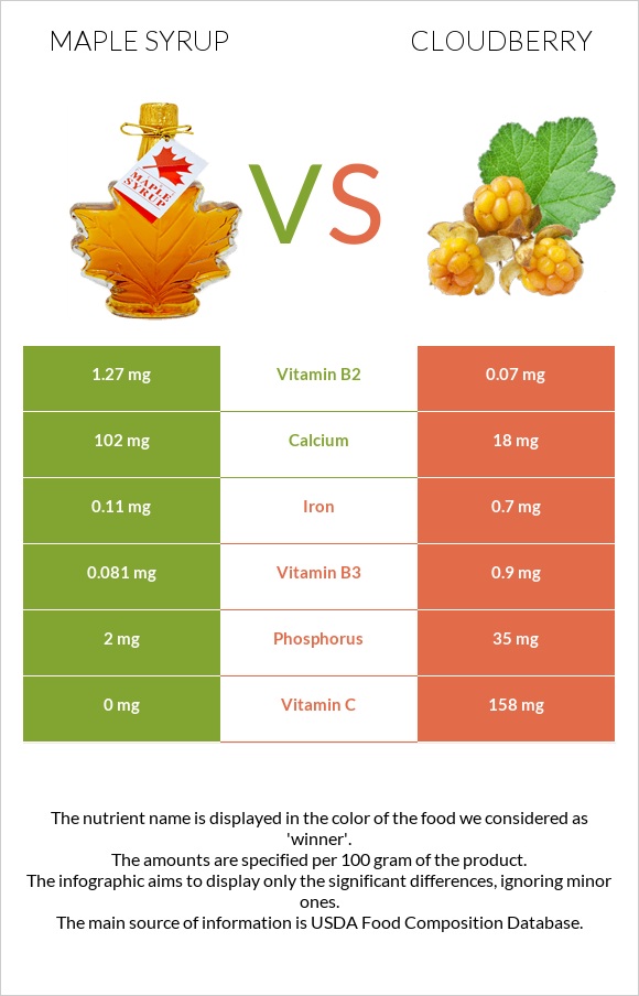 Maple syrup vs Cloudberry infographic