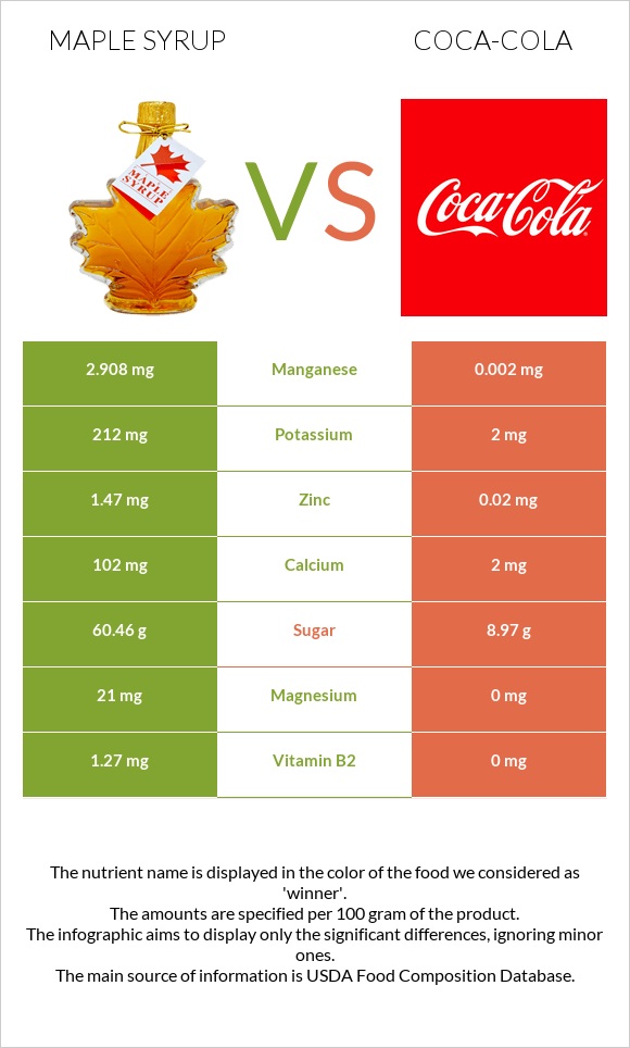Maple syrup vs Coca-Cola infographic