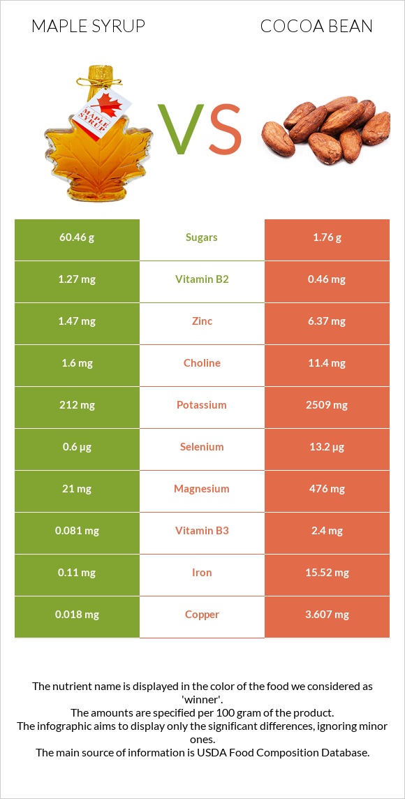 Maple syrup vs Կակաո-սերմ infographic