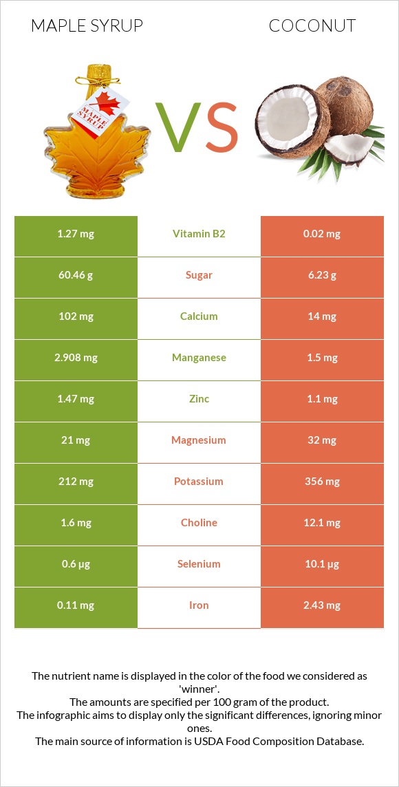 Maple syrup vs Կոկոս infographic