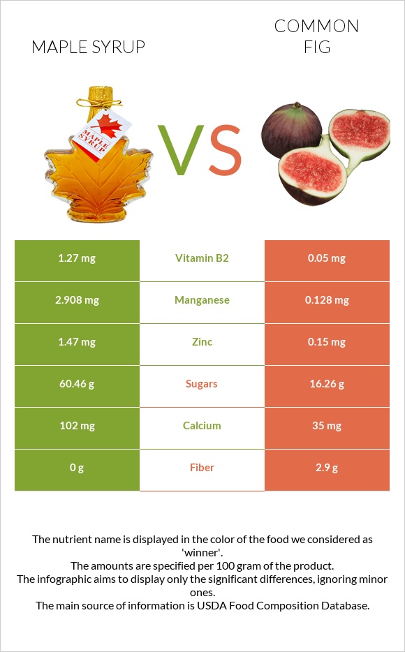 Maple syrup vs Թուզ infographic