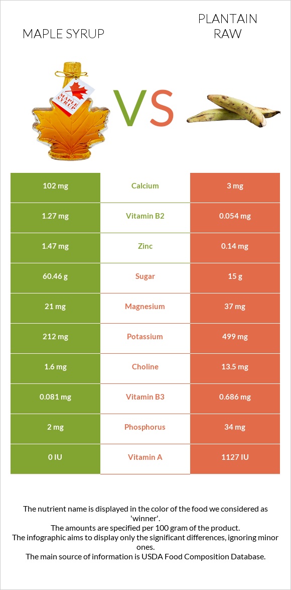 Maple syrup vs Plantain raw infographic