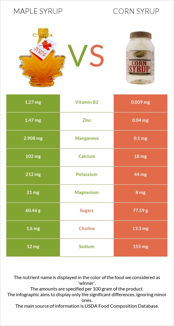 Maple syrup vs Եգիպտացորենի օշարակ infographic