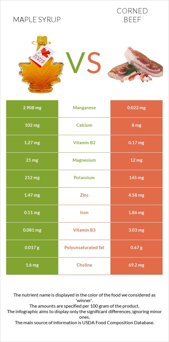Maple syrup vs Corned beef infographic