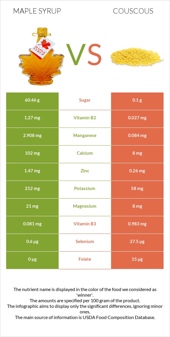 Maple syrup vs Couscous infographic