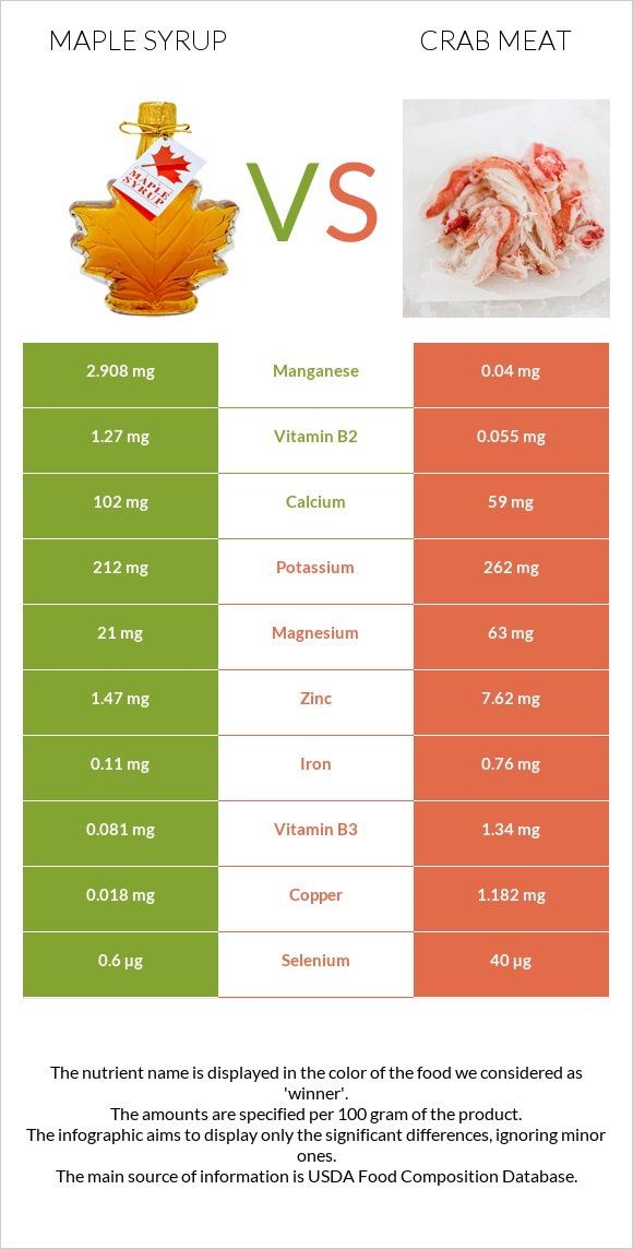 Maple syrup vs Ծովախեցգետնի միս infographic