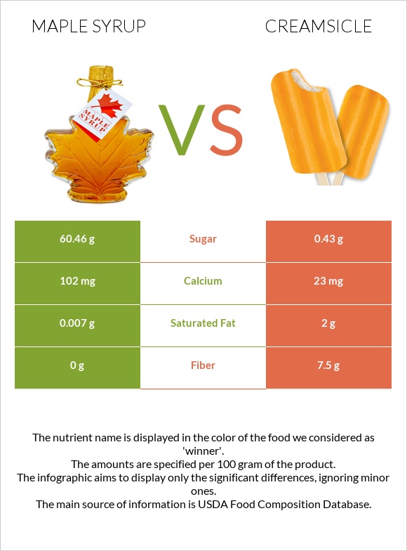 Maple syrup vs Creamsicle infographic
