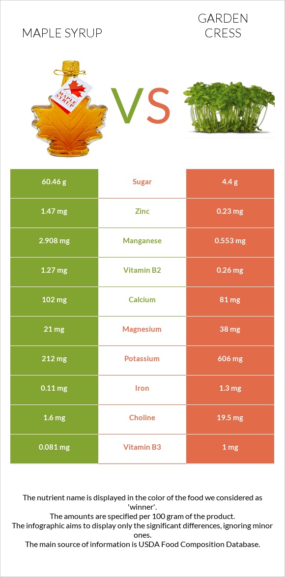 Maple syrup vs Garden cress infographic