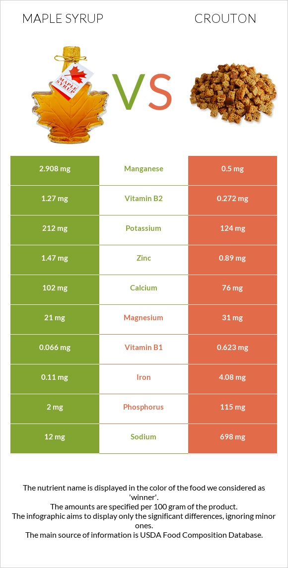 Maple syrup vs Crouton infographic