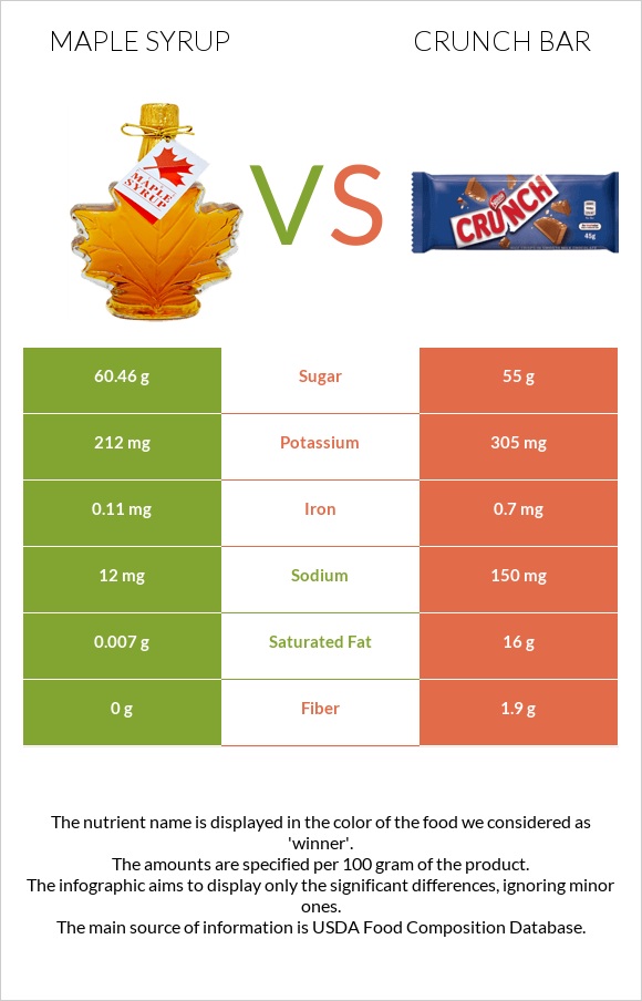 Maple syrup vs Crunch bar infographic