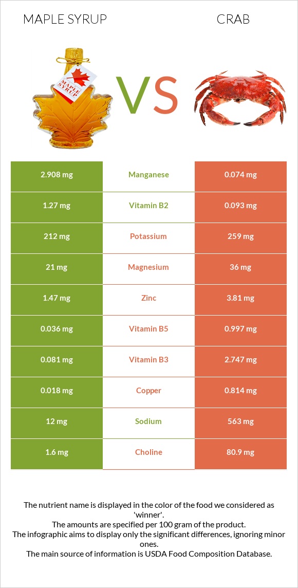 Maple syrup vs Crab infographic