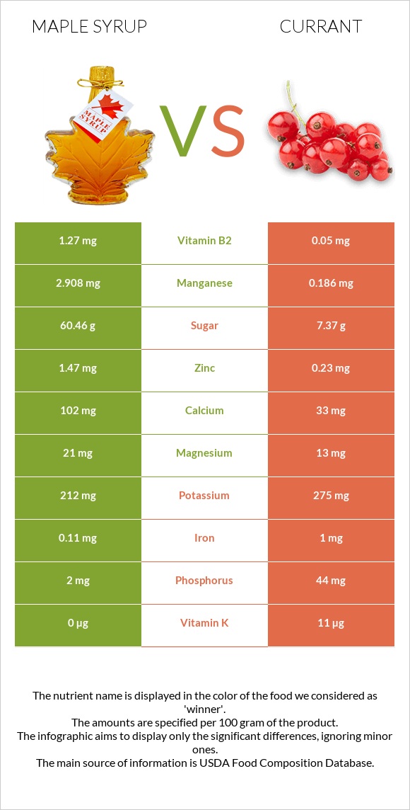 Maple syrup vs Currant infographic