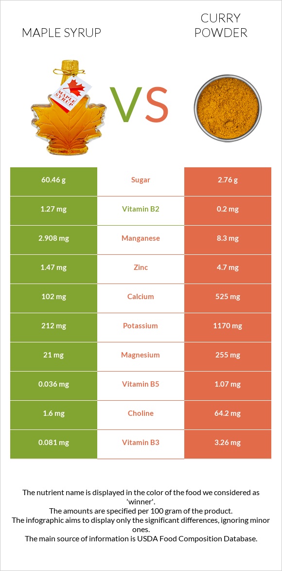 Maple syrup vs Curry powder infographic