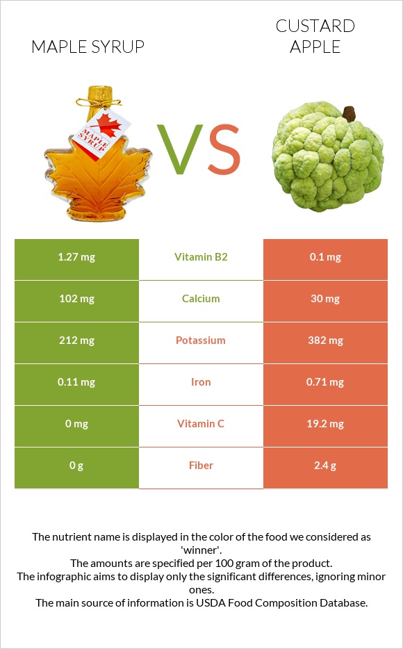 Maple syrup vs Custard apple infographic