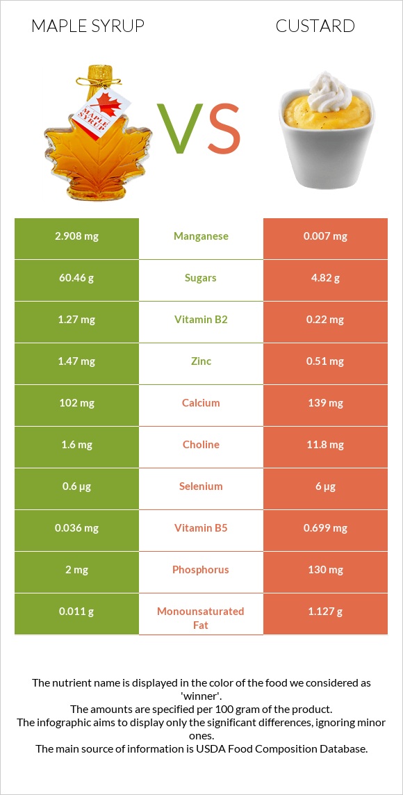Maple syrup vs Քաստարդ infographic