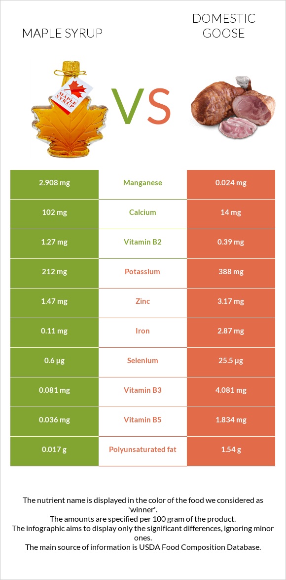 Maple syrup vs Domestic goose infographic