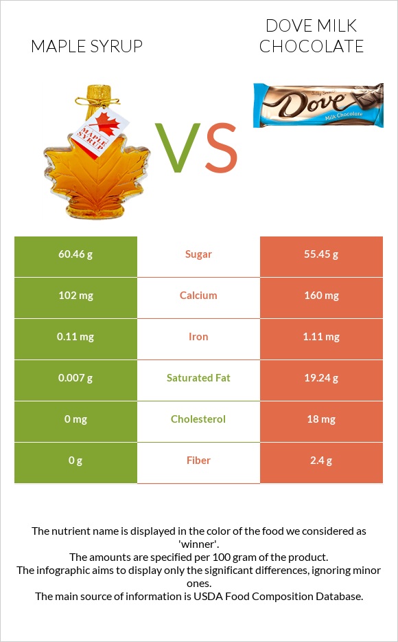 Maple syrup vs Dove milk chocolate infographic