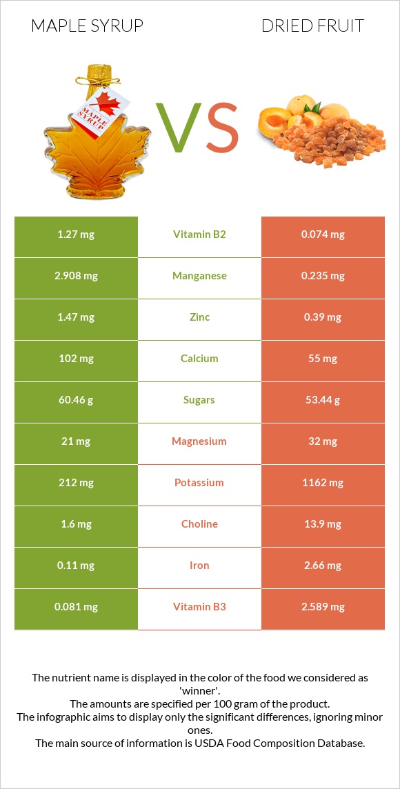 Maple syrup vs Dried fruit infographic