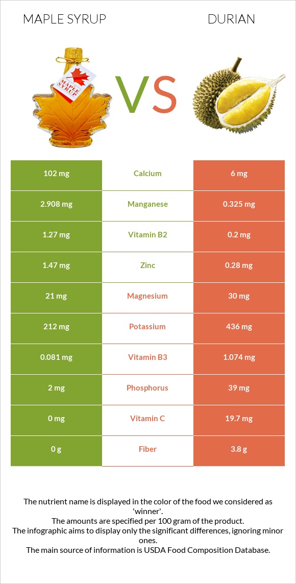 Maple syrup vs Դուրիան infographic