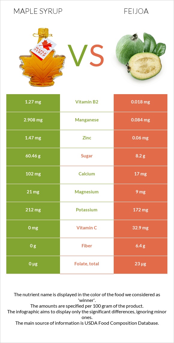 Maple syrup vs Ֆեյխոա infographic