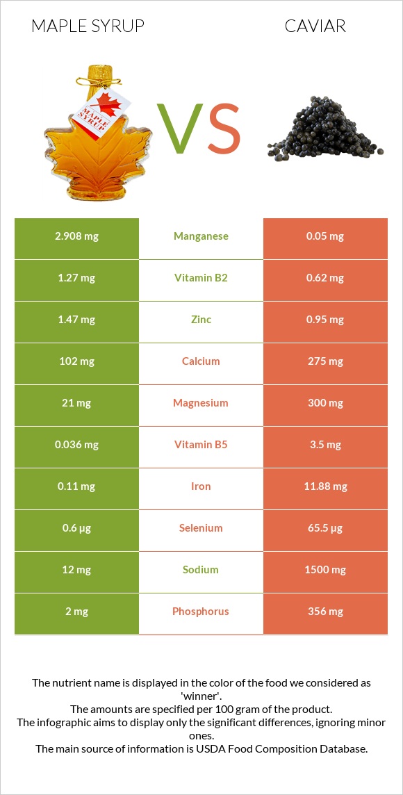 Maple syrup vs Խավիար infographic
