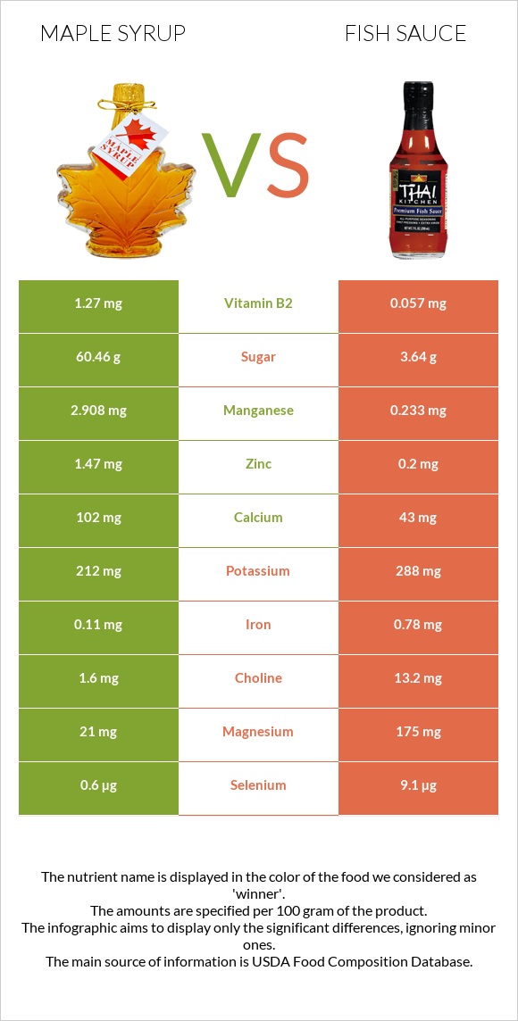 Maple syrup vs Fish sauce infographic