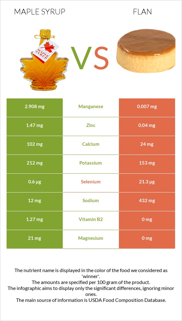 Maple syrup vs Flan infographic