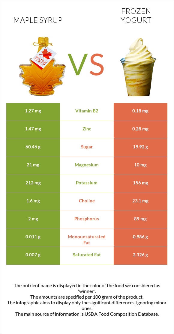 Maple syrup vs Frozen yogurt infographic