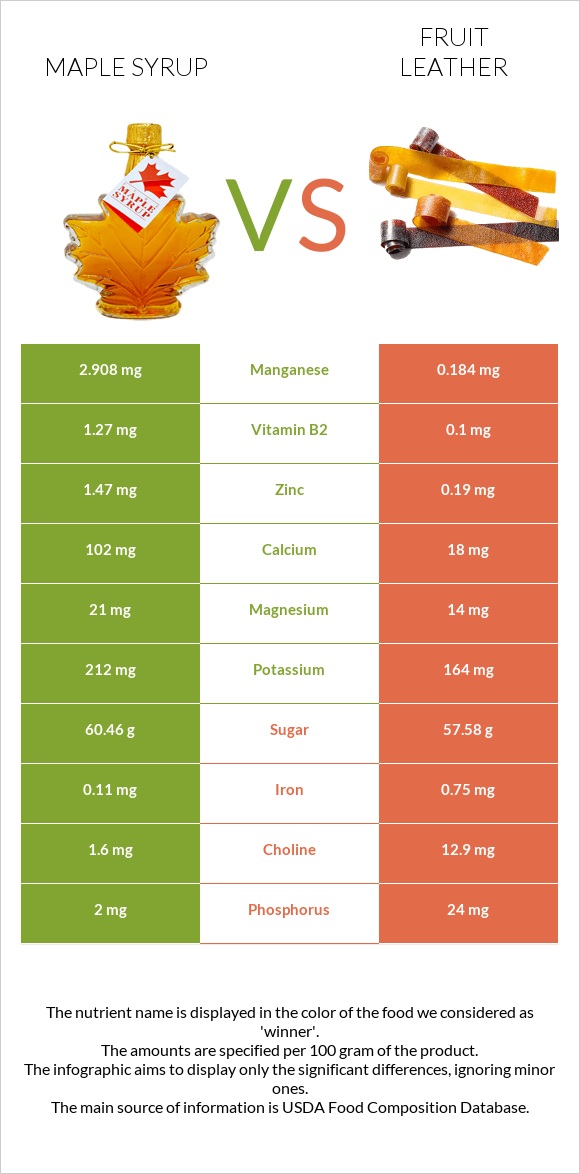 Maple syrup vs Fruit leather infographic