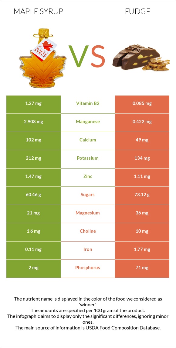 Maple syrup vs Ֆաջ (կոնֆետ) infographic