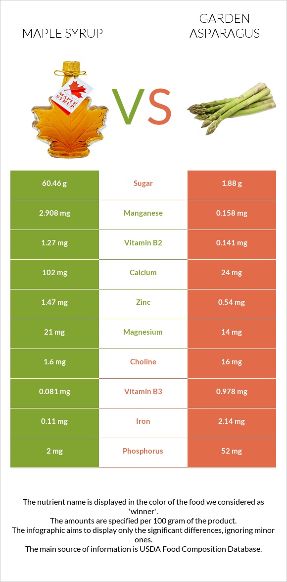 Maple syrup vs Garden asparagus infographic