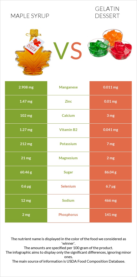 Maple syrup vs Gelatin dessert infographic