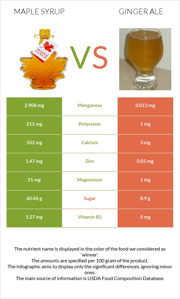 Maple syrup vs Ginger ale infographic