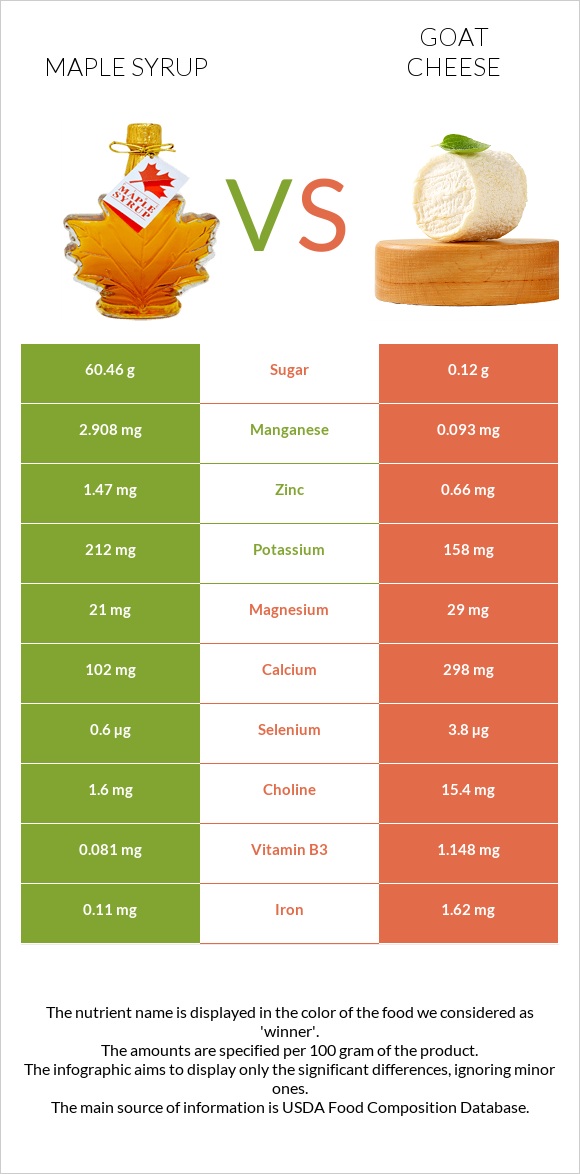 Maple syrup vs Ոչխարի պանիր infographic