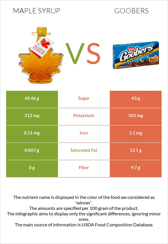 Maple syrup vs Goobers infographic