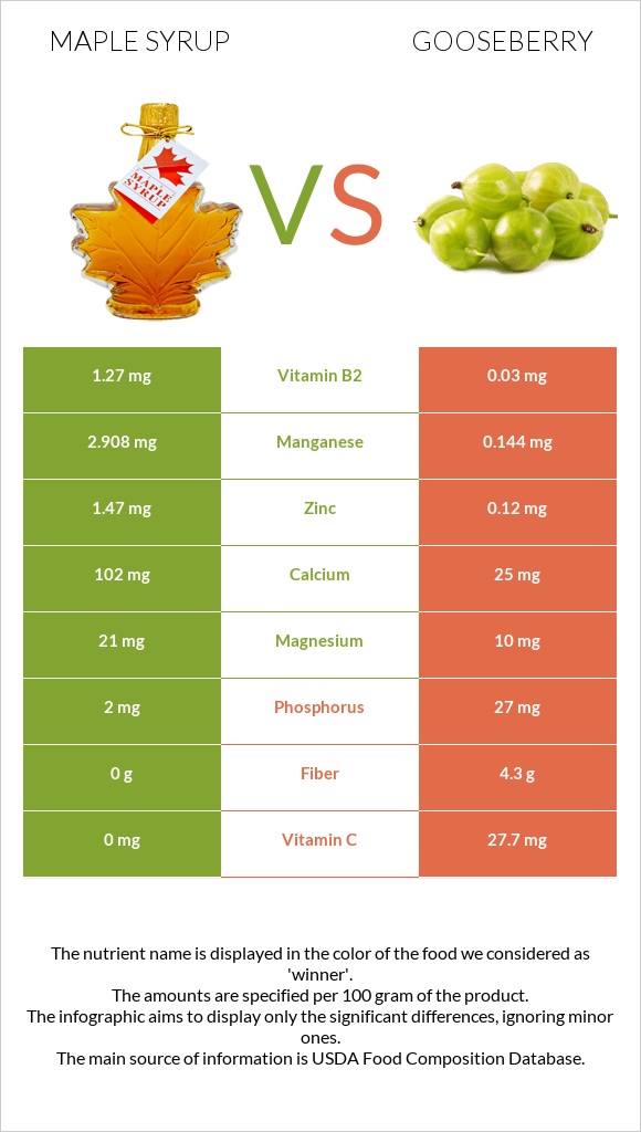 Maple syrup vs Փշահաղարջ infographic