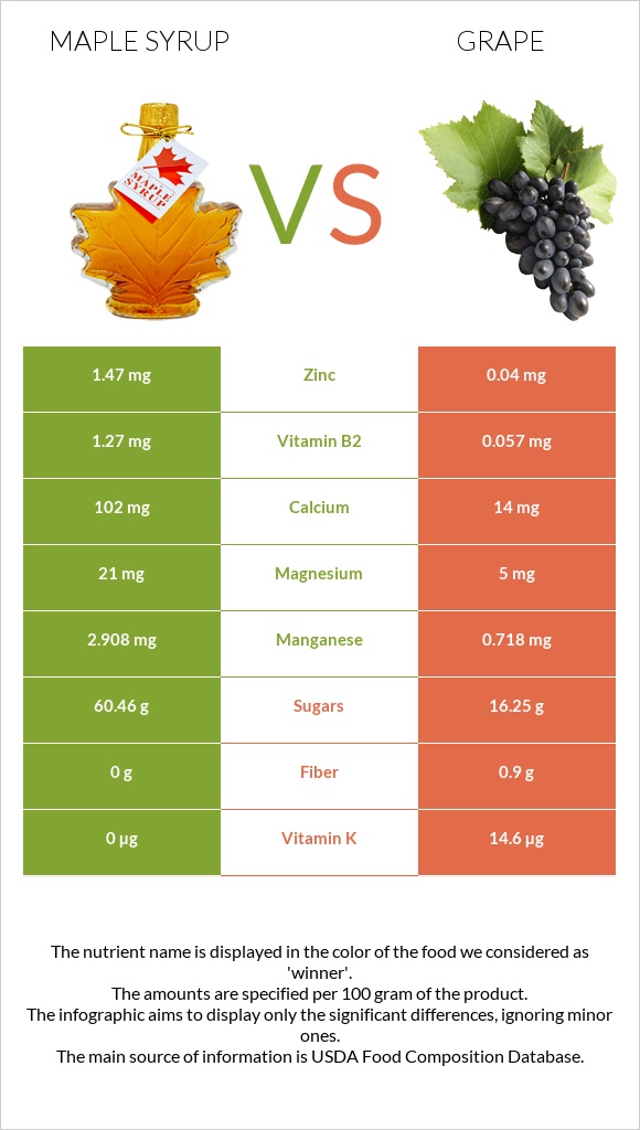 Maple syrup vs Խաղող infographic