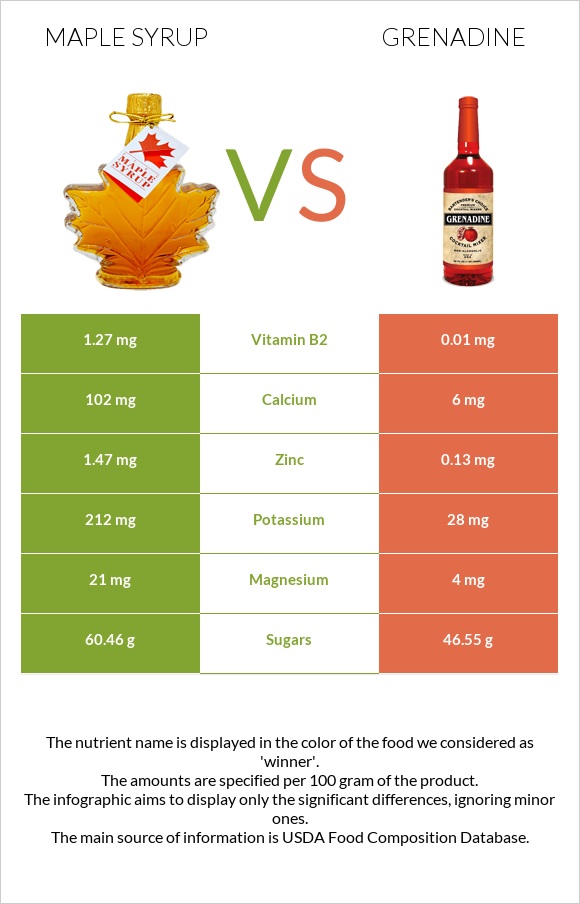 Maple syrup vs Գրենադին օշարակ infographic