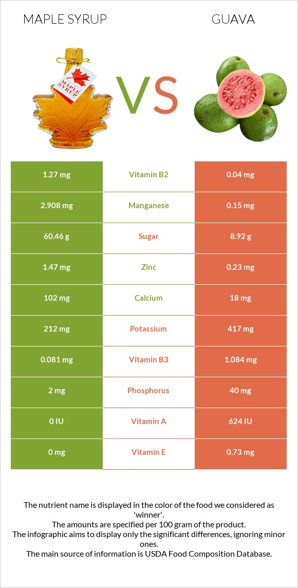 Maple syrup vs Գուավա infographic