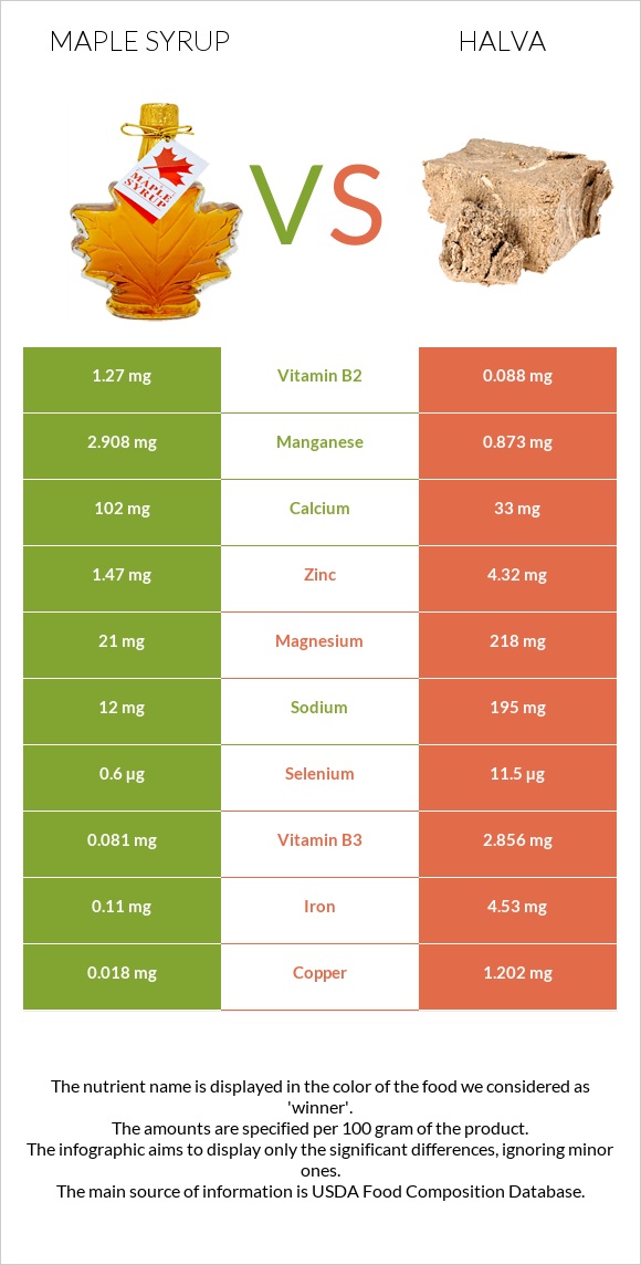 Maple syrup vs Հալվա infographic