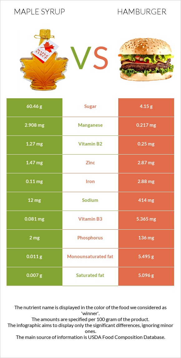 Maple syrup vs Hamburger infographic