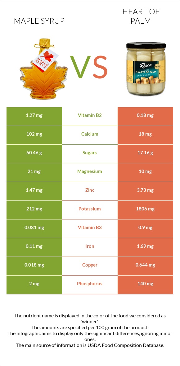 Maple syrup vs Heart of palm infographic