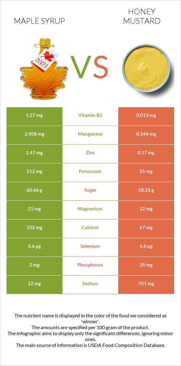 Maple syrup vs Honey mustard infographic