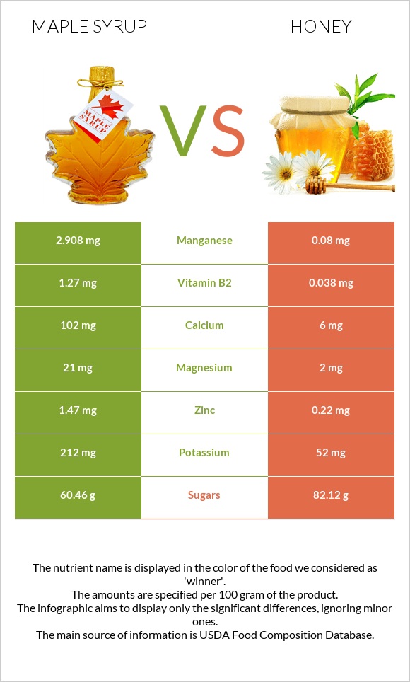 Maple syrup vs Մեղր infographic