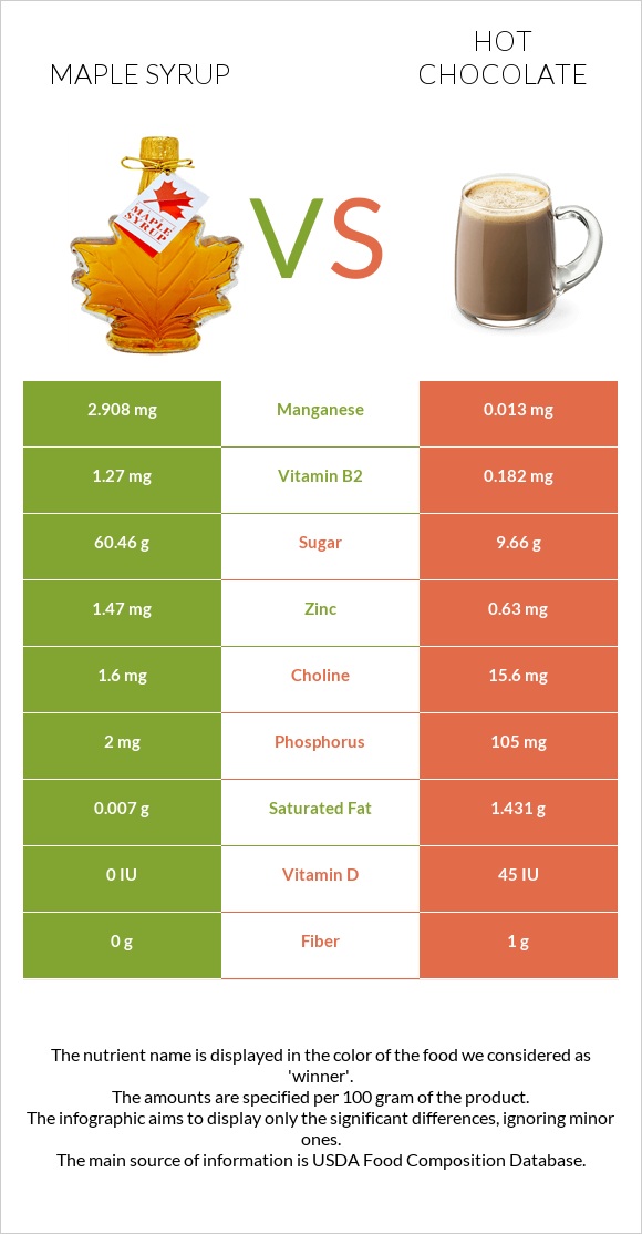 Maple syrup vs Hot chocolate infographic