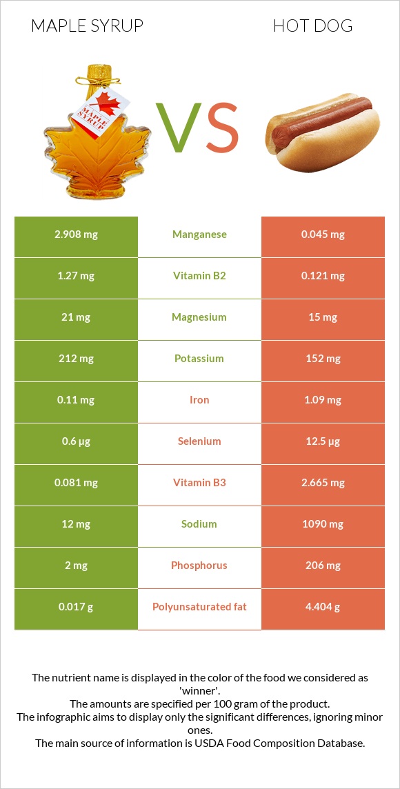 Maple syrup vs Hot dog infographic