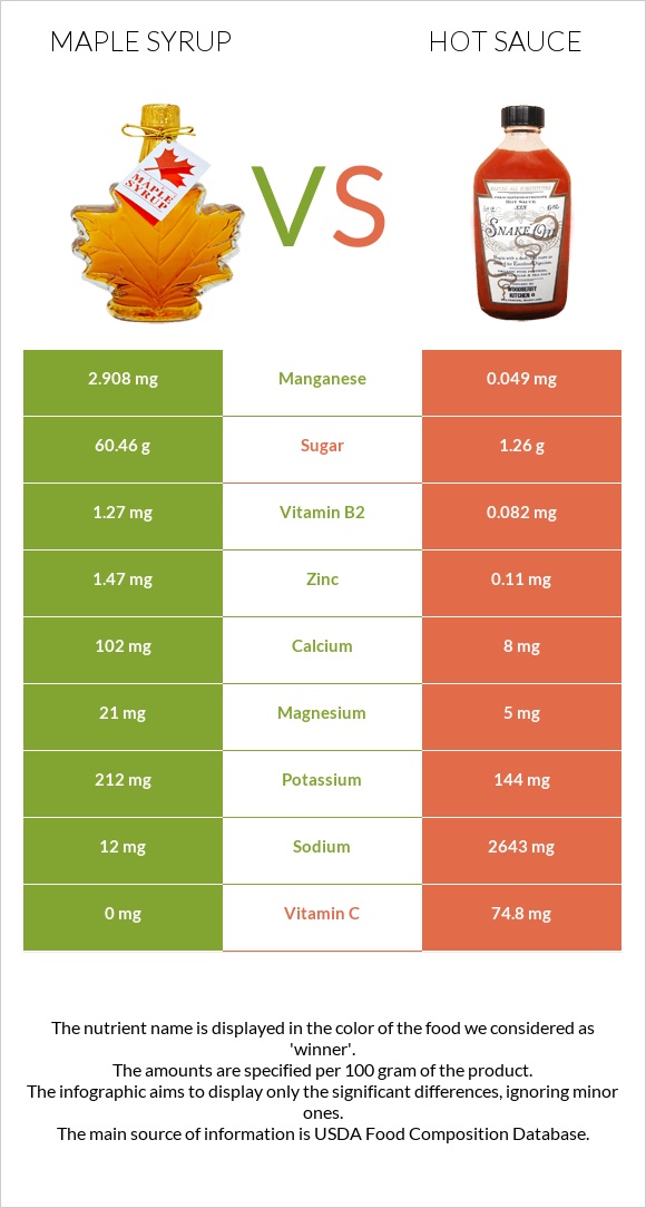 Maple syrup vs Hot sauce infographic