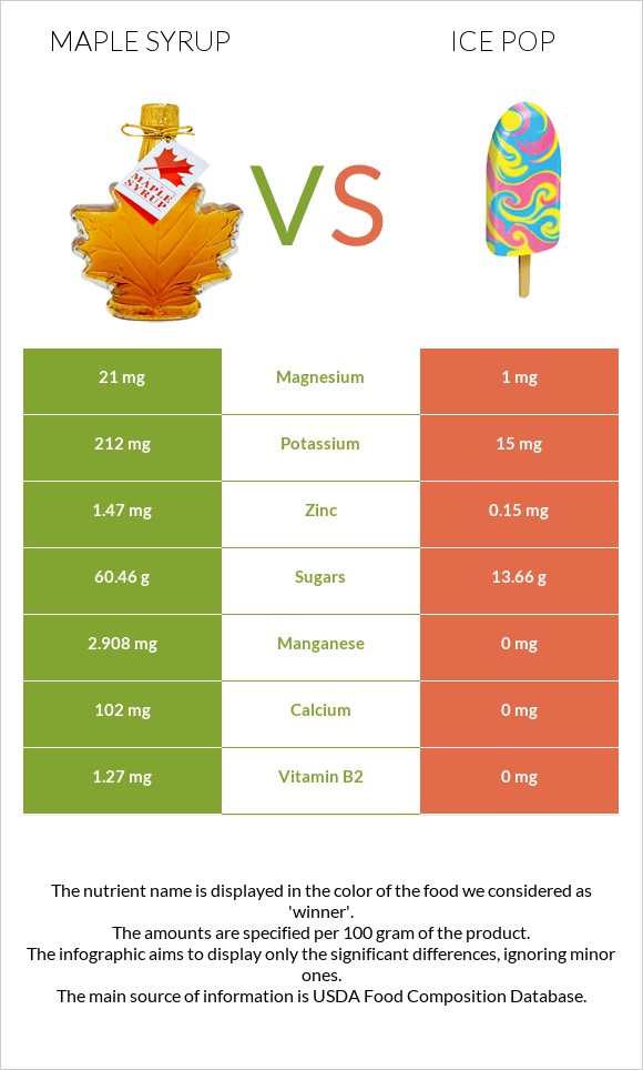 Maple syrup vs Մրգային սառույց infographic