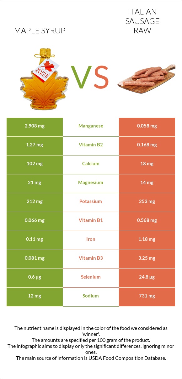 Maple syrup vs Italian sausage raw infographic