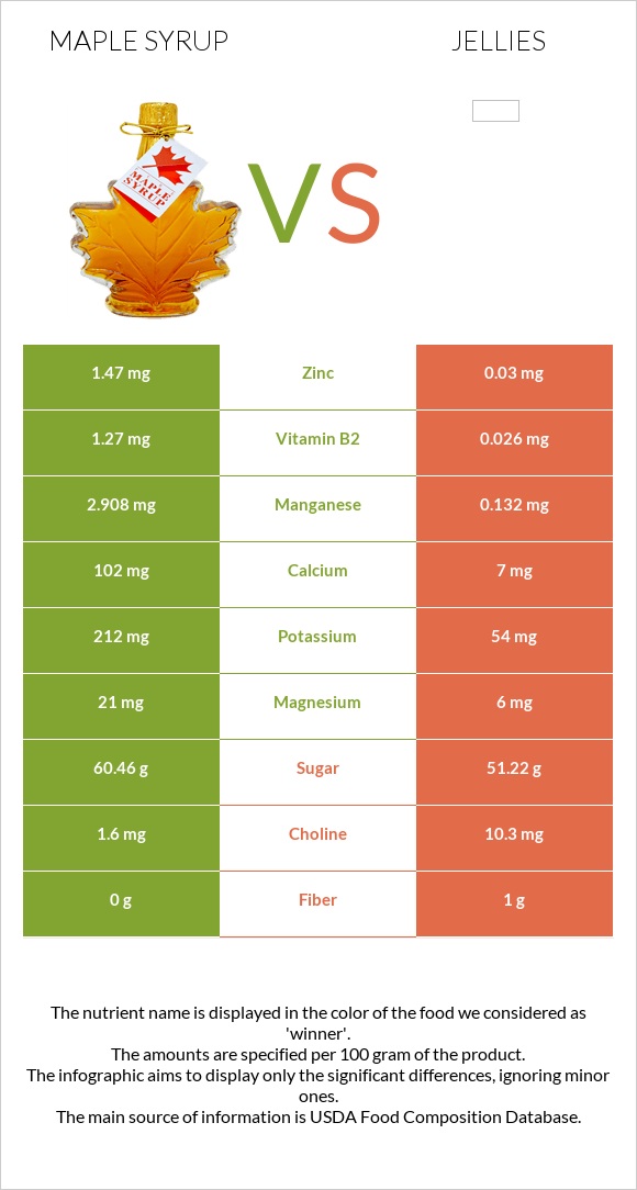 Maple syrup vs Դոնդողներ infographic